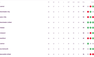 英超积分榜：阿森纳领先优势缩至4分 再演掉链子戏码？