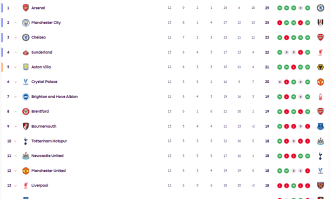 英超积分榜：曼城暂升二桑德兰仍高歌 纽卡超曼联红军