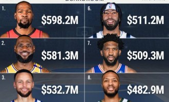 NBA历史薪资TOP10：杜詹库前三 乔治第5恩比德第7