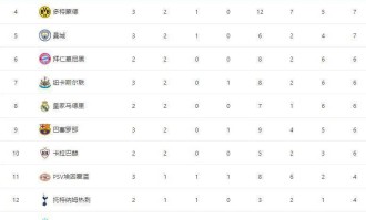 随着巴黎7-2巴萨6-1，阿森纳4-0横扫马竞，欧冠最新积分榜：榜首换主
