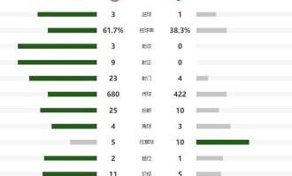 太牛！17岁小将创欧冠纪录，拜仁3-1逆转，主场9连胜！