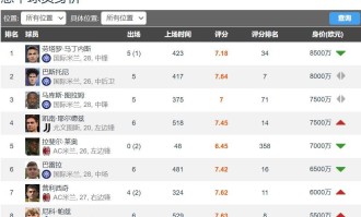 尤文20岁进攻核心本赛季身价暴涨50%涨至7500万欧排意甲第3