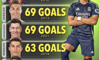 姆巴佩若再进10球，将超越C罗，成为仅次于梅西的传奇射手