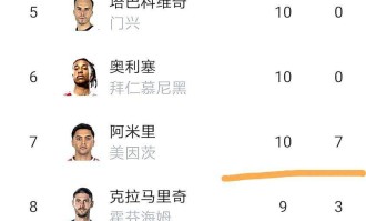 德甲23轮：美因茨汉堡保级生死战！凯恩26球，这还用争金靴？