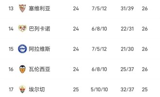 西甲太刺激了！随着皇马1-2遭遇绝杀，马竞4-2，贝蒂斯1-1，西甲积分榜出炉