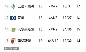 德甲积分榜一夜变天，多特3-0不莱梅，斯图加特3-2法鹰