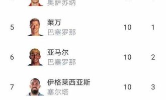 随着皇马爆大冷12，马竞42，西甲最新排名出炉