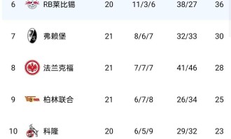 伴随多特蒙德2-1，斯图加特1-2，德甲积分榜如下！拜仁多特决战在即