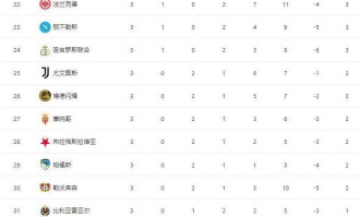 随着利物浦5-1逆转，切尔西5-1+拜仁4-0大胜，积分榜已经乱了