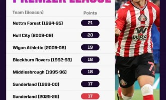 超级黑猫！桑德兰9轮5胜位居英超第2 有望半程完成保级任务