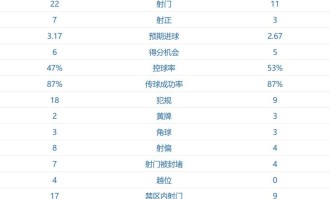 4比1大胜，酣畅淋漓复仇，英超领头羊坐稳榜首，现场红色幸福海洋