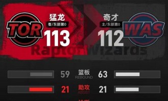 季前赛-萨尔绝杀麦科勒姆19分 猛龙险胜奇才