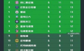 4场0胜！英超只剩一个苦主，全面压制西甲，超越德甲意甲