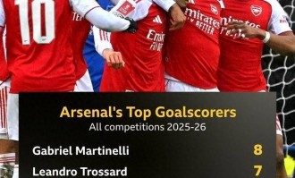 阿森纳争冠开发新技能-造乌龙 队内射手榜 乌龙球排第五