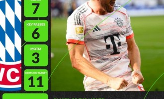 3场7球！米兰体育揭晓凯恩荣膺Whoscored 9月德甲最佳