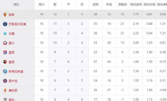 五大联赛再现黑马奇迹！8800万欧身价朗斯登顶法甲，超越11亿欧巴黎