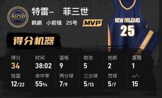 墨菲34+9+5锡安25+6 小波特20分篮网惜败鹈鹕