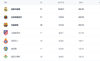 西甲最新积分战报：皇马造惨案，大黑马超越巴萨，皇家社会绝杀