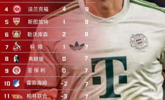 德甲第五轮复盘：拜仁狂飙凯恩百球，法兰克福10球盛宴创纪录