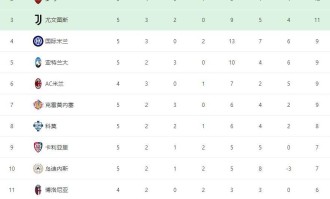 5轮4胜丢1球，加斯佩里尼完美接班！罗马2-0，跃居意甲积分榜第二