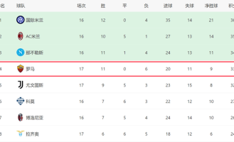3-1大胜！意甲黑马重回前四：差国米3分，对4强队全败难争冠