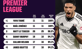 希门尼斯英超点球纪录再创新高，11罚11中！