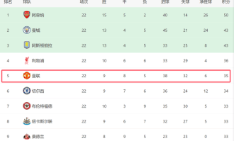 曼联争四前景！下轮对阿森纳+后15轮战4强队，有望压利物浦回欧冠