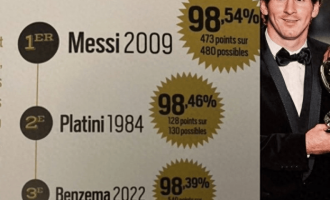 梅西金球奖得票率98.54%封王，22岁到36岁巅峰跨度，C罗四大皆空获奖引争议