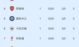 随着利物浦3-2绝杀，拜仁3-1，巴黎4-0，欧冠最新积分榜出炉