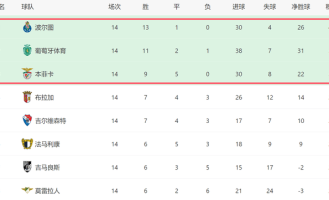 一场3-1！让穆帅争冠难了：领头羊6连胜，本菲卡差8分逆袭无望