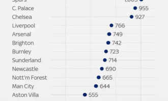 英超伤病排名：热刺1005天高居第一 曼联第17却不配位