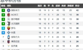 意甲争冠一夜突变 国米赢球4分领跑 那不勒斯战平暴露孔蒂大短板