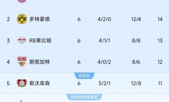 德甲怪现象！除了拜仁净胜球一枝独秀外，其他球队净胜球少得可怜