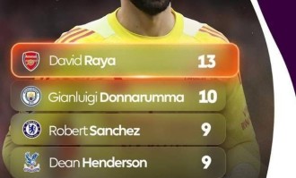 一日英超动向：瓜迪奥拉又开启了玩笑模式，拉亚成了阿森纳守护者