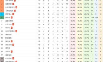 一场1-2！让赫罗纳成西甲降级热门：11轮积7分垫底，上赛季踢欧冠