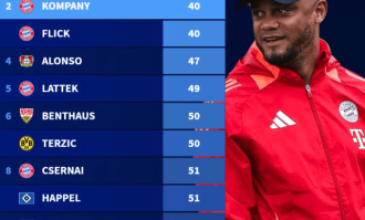 OD独家：德甲最快百积分主帅榜出炉：瓜迪奥拉居首 孔帕尼追平弗里克跻身第二