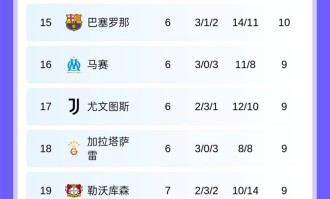 随着皇马6-1，曼城1-3，阿森纳3-1国米登顶，欧冠最新排名出炉