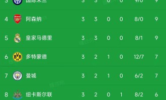 欧冠第3轮小组赛战报：巴黎大胜领跑，拜仁意甲球队壮观胜利！