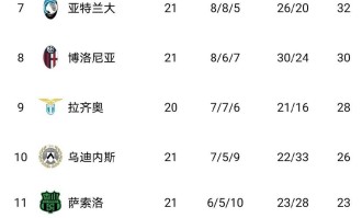意甲最新积分榜出炉！AC米兰1-0，罗马2-0，佛罗伦萨2-1险胜