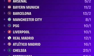 超级计算机算了一万次，得出的结论是：阿森纳要冲进决赛