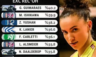 庄宇珊跻身意甲一传榜前三，展现合格主攻实力；朱婷迎战意大利杯关键战