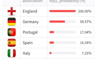 英超100%锁定，德甲59%在望，意甲暴跌至7%！欧冠名额争夺战太惨烈