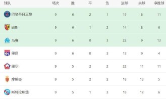 法甲爆冷！一场2-1绝杀，争冠格局大乱，巴黎优势很小，前4差距最多2分