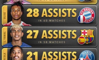 梅西荣膺今年世界助攻王，已五次获得年度助攻王称号！