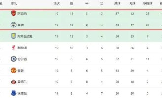 曼城0-0翻车！阿森纳领先4分却迎17天6战生死局