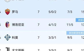 意甲1-1逆转终结战，另类纪录正式诞生，榜首两次更迭新榜发布