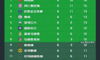 英超四队全部零胜！欧冠战报显现英超唯一苦主，全面压制西甲，力压德甲意甲