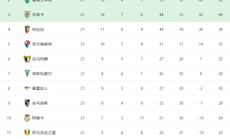 再见了，葡超！ESPN曝穆里尼奥或离任，执教大戏开启！阿莫林将接手本菲卡