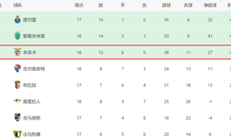 2-0！穆帅发力了：本菲卡葡超18轮不败，欧冠死磕尤文，有望拿3分