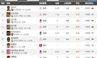 足坛共有18位亿欧先生英超9人西甲7人德甲2人意甲法甲0人